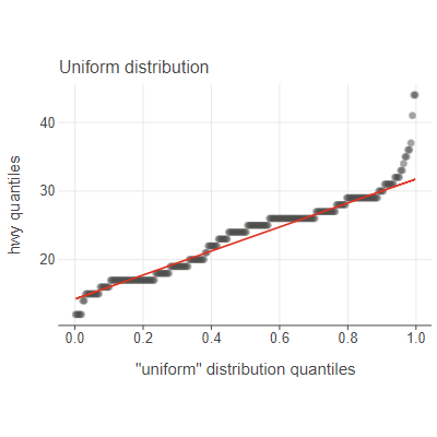 Q-Q plots